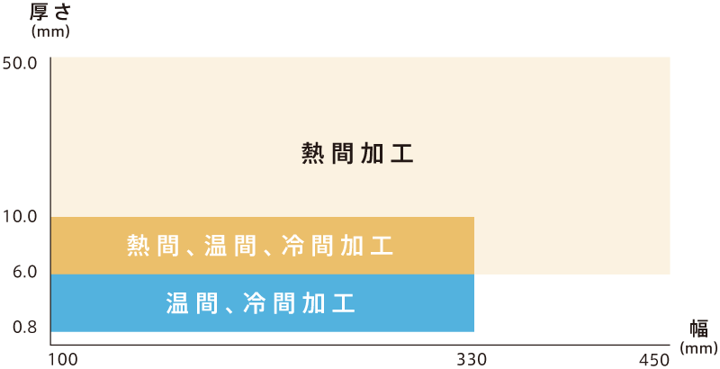 圧延可能サイズ