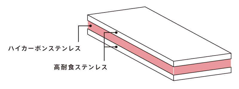 刃物向け3層クラッド