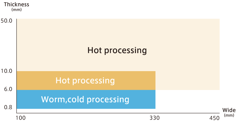 Possible rolling size